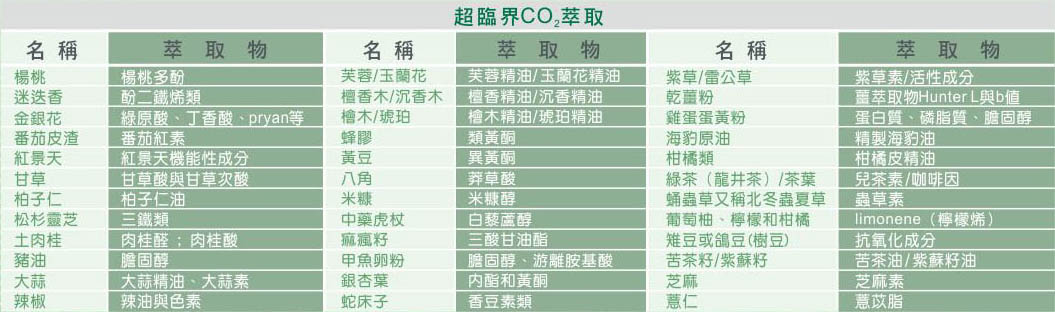 超臨界CO2萃取物