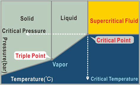 SCF Theory