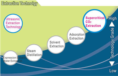 extraction technology